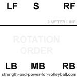 Setter in position 3 in volleyball alignment